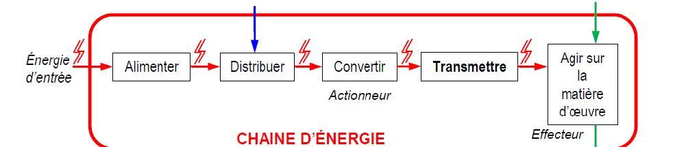 Chaîne d'énergie : Alimenter, Distribuer, Convertir, Transmettre, Agir sur la matière d'œuvre