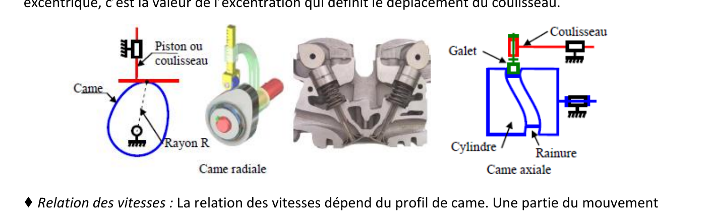 Came radiale et came axiale, exemples