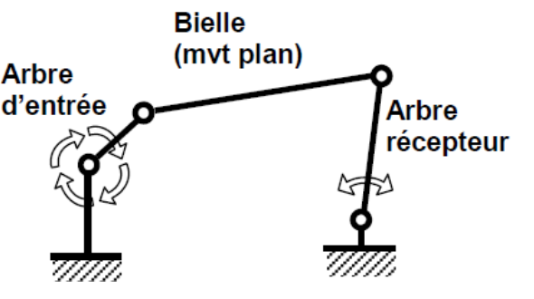 Barres articulées : arbre d'entrée, bielle, arbre récepteur