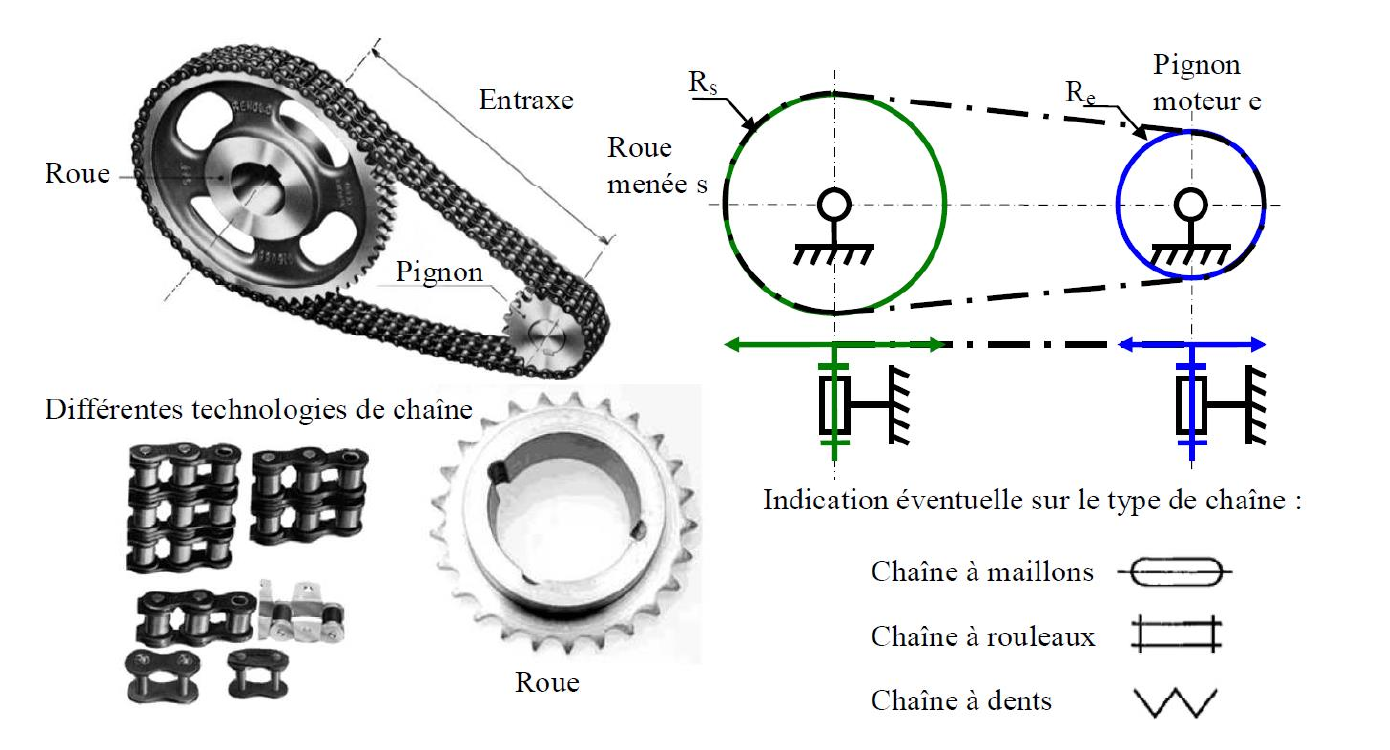 Pignon-chaîne : roue, pignon, entraxe, technologies de chaîne