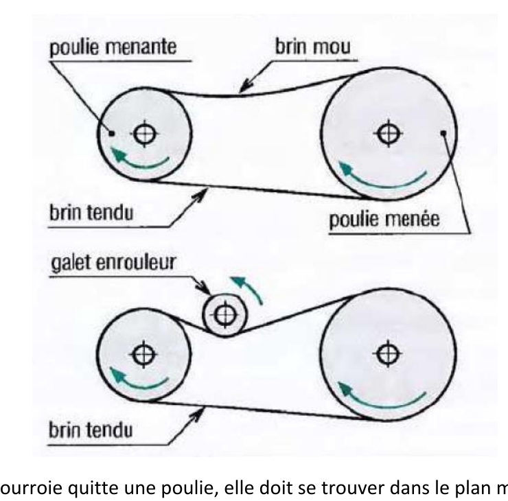 Tension de pose : brin mou, brin tendu, galet enrouleur