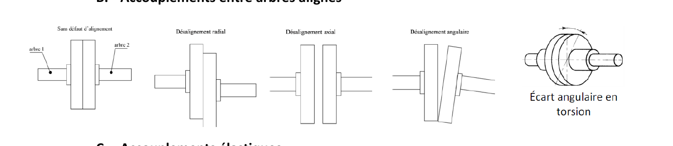 Accouplements entre arbres alignés : sans défaut d'alignement, désalignement radial, axial, angulaire, écart angulaire en torsion