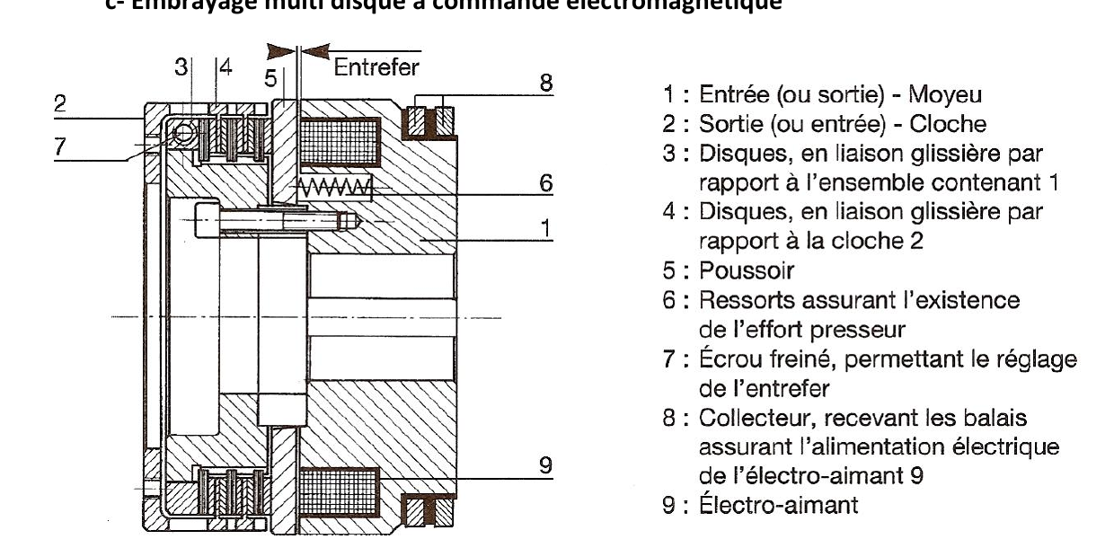 Embrayage multi disque à commande électromagnétique