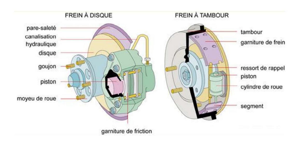 Frein à disque et frein à tambour