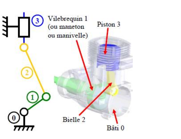 Vilebrequin, bielle, piston