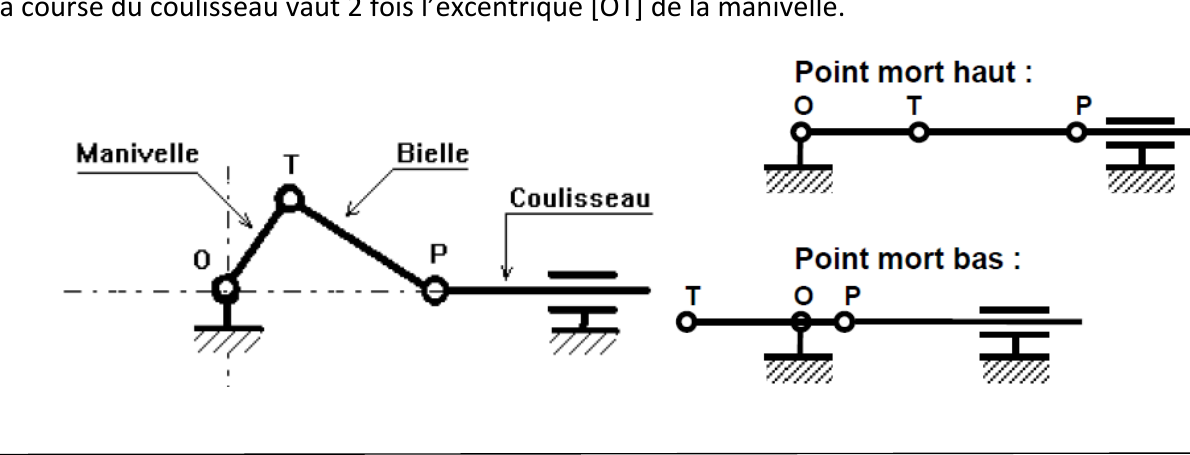 Schéma bielle-manivelle et points morts haut/bas