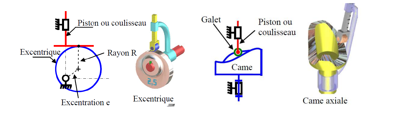 Came/excentrique radiale et came axiale