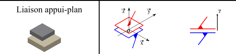 Schématisation liaison appui-plan