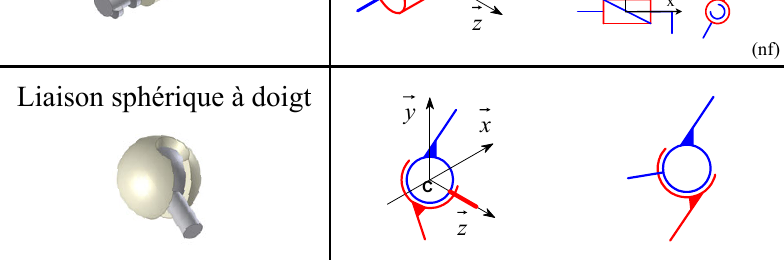 Schématisation liaison sphérique à doigt