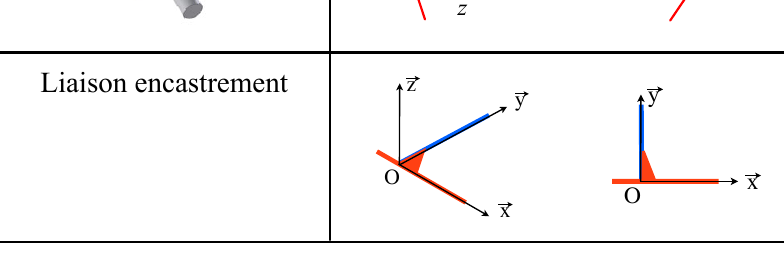 Schématisation liaison encastrement