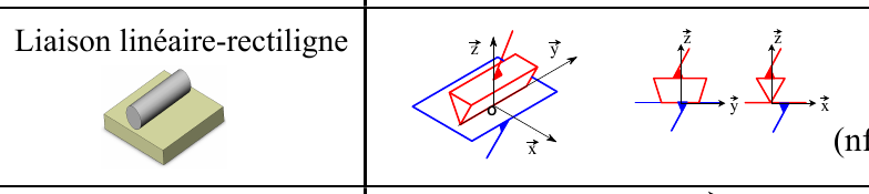Schématisation liaison linéaire-rectiligne