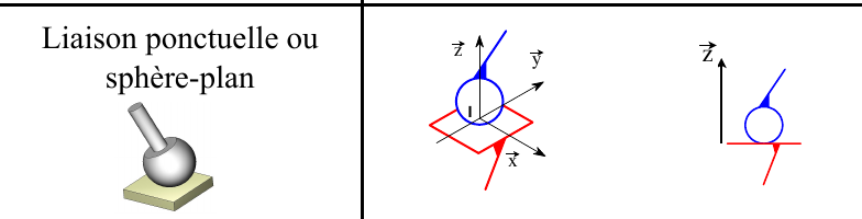 Schématisation liaison ponctuelle ou sphère-plan