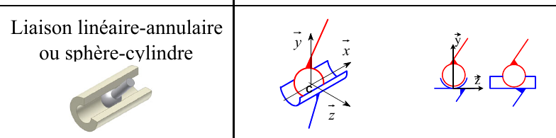 Schématisation liaison linéaire-annulaire