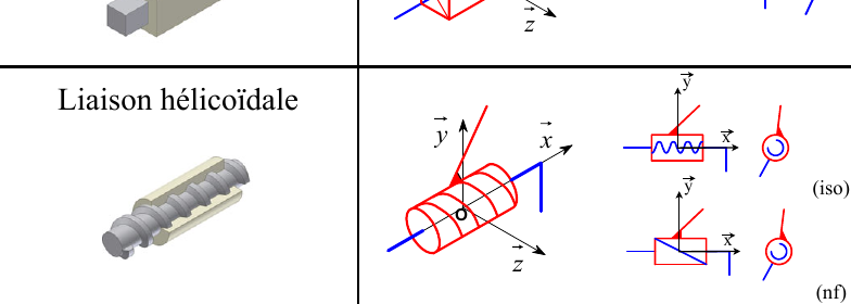 Schématisation liaison hélicoïdale