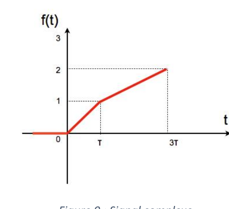Signal complexe : succession de deux rampes de pentes différentes