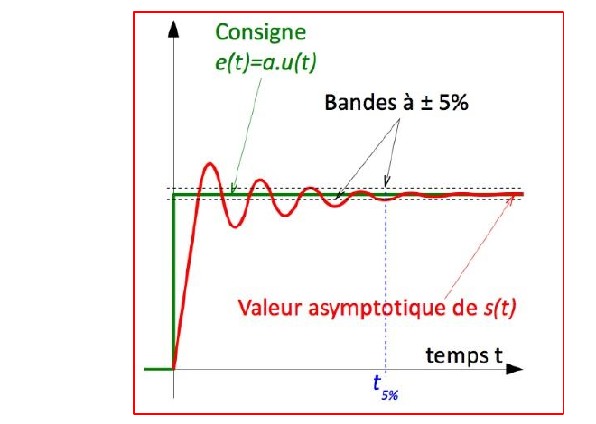 Temps de réponse à 5 %