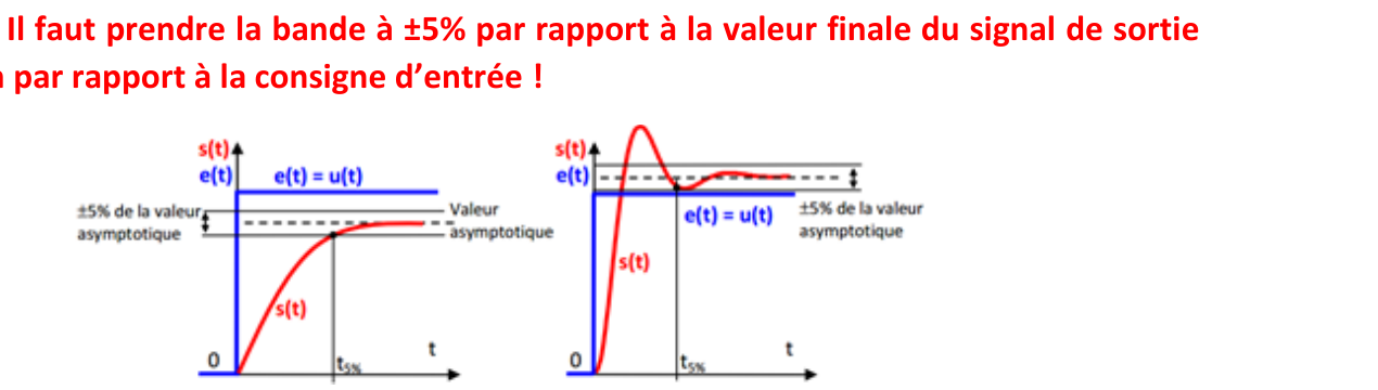 Comparaison de la bande à 5% prise sur la sortie et sur la consigne