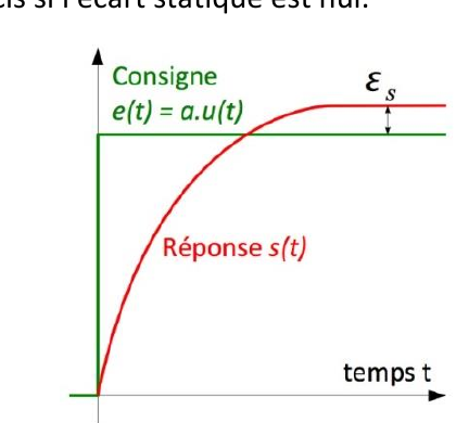 Écart statique