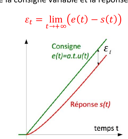 Écart dynamique