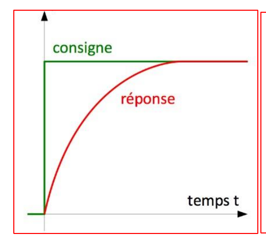 Système stable — réponse apériodique