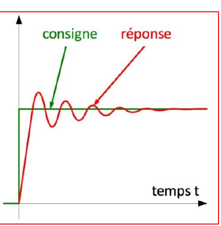 Système stable — réponse oscillante amortie