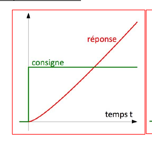 Système instable — réponse divergente