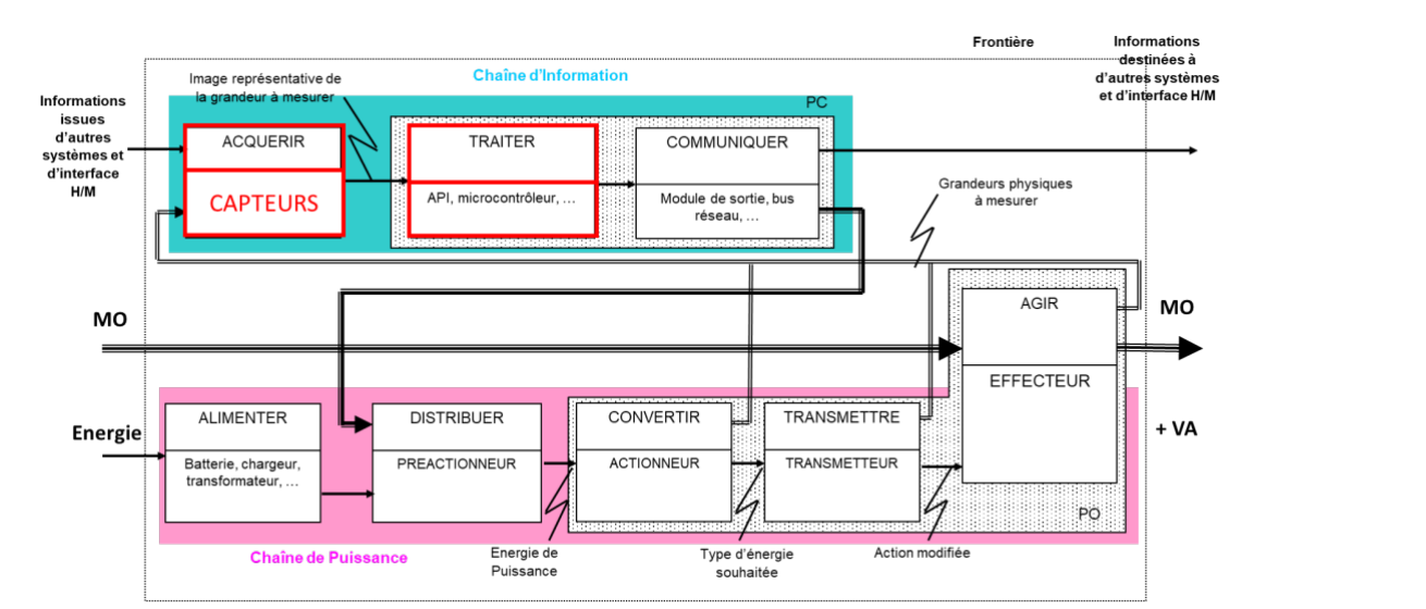 Chaîne d'information et chaîne de puissance