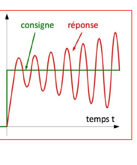 Système instable — oscillations d'amplitude croissante