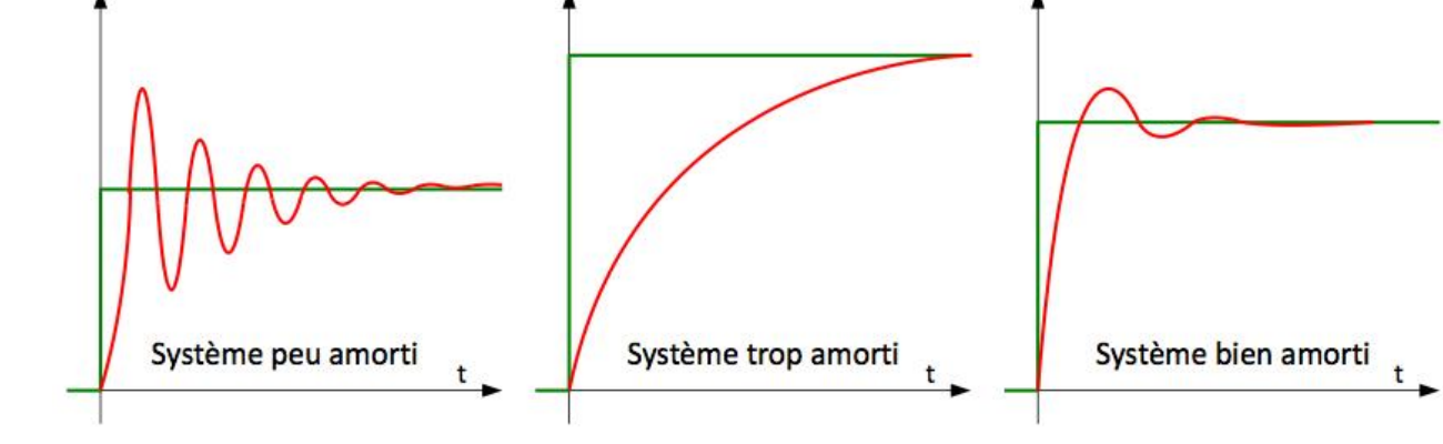 Système peu amorti, trop amorti, bien amorti
