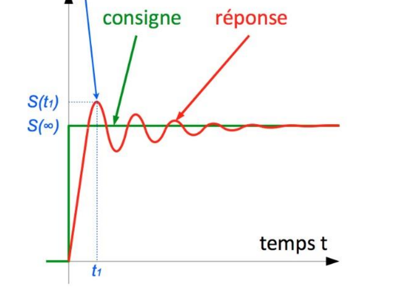 Premier dépassement s(t1)