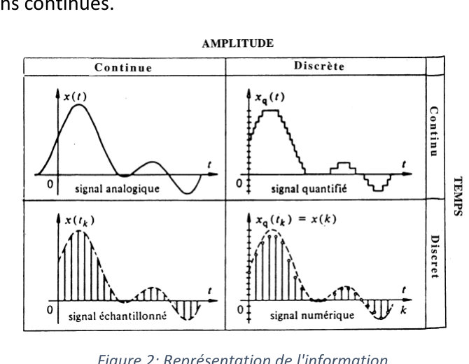 Représentation de l'information : continue/discrète, en amplitude/en temps